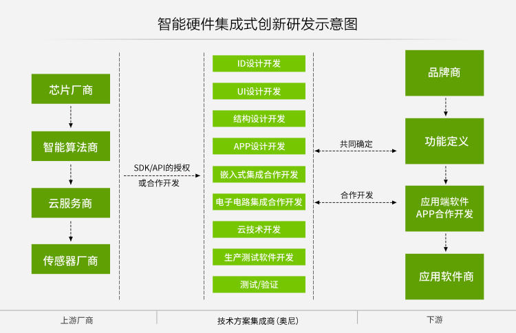 智能硬件技术集成式联合开发模式示意图.jpg